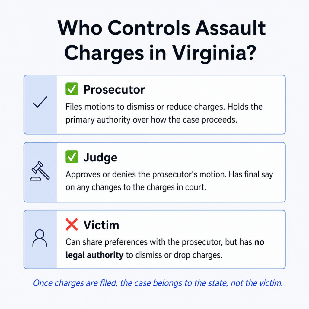 A list of Who Has the Authority to Drop Assault Charges, including prosecutor, judge, and victim