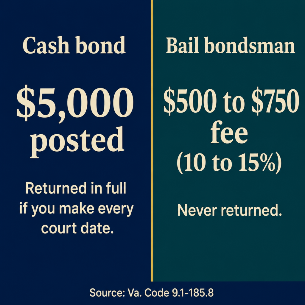 Cash-Bond-vs-Bail-Bondsman-on-a-5000-Bond