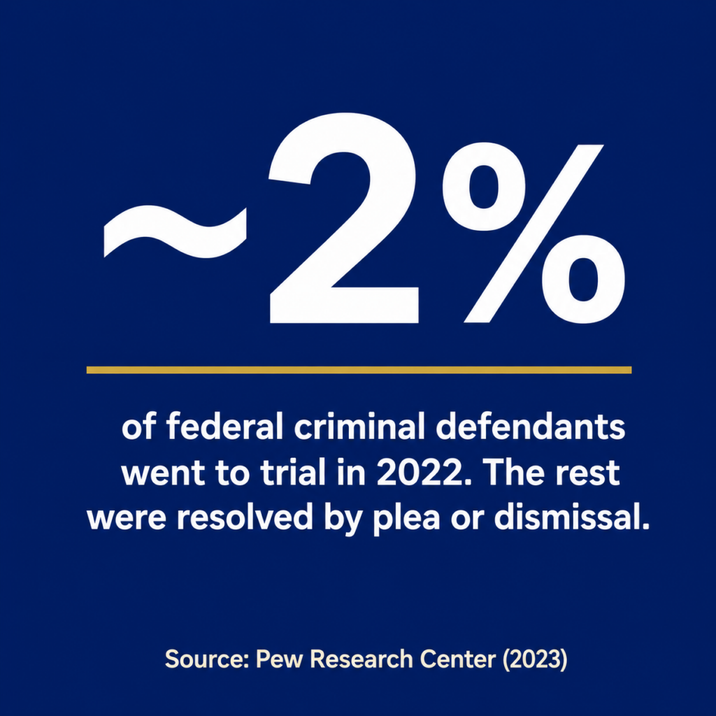 Share-of-Federal-Defendants-Who-Went-to-Trial