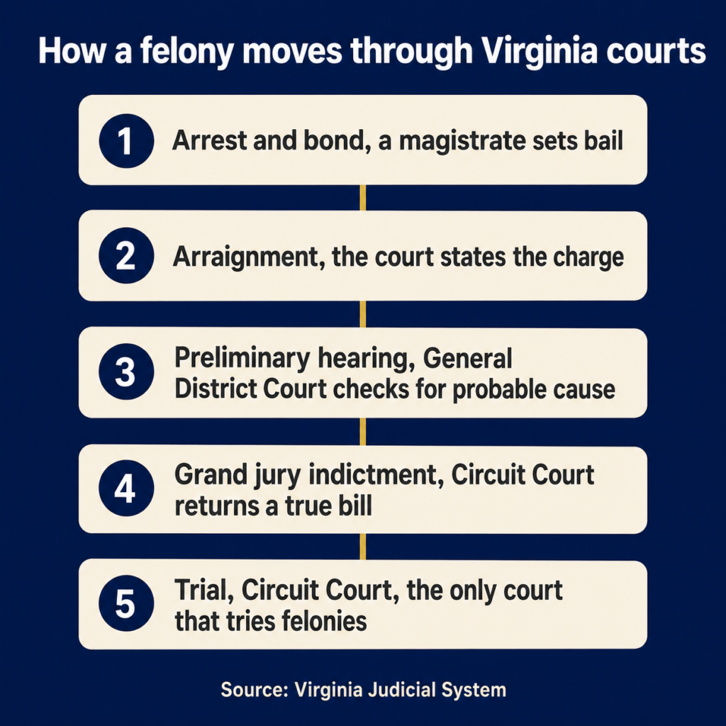 Virginia-Felony-Court-Process.