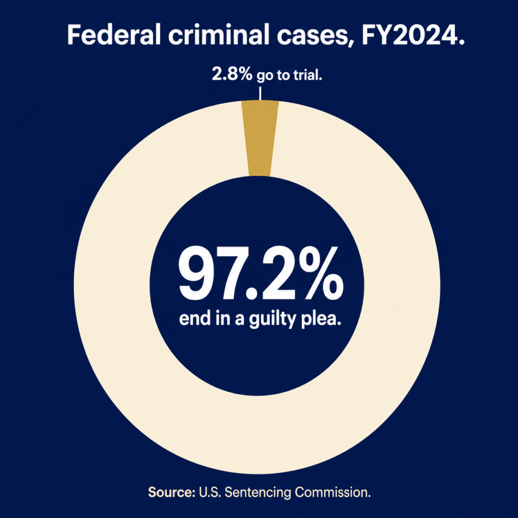 Federal Criminal Cases Resolved by Plea vs. Trial (1)