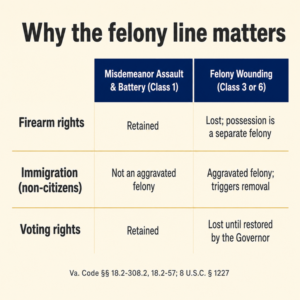 Felony Wounding vs. Misdemeanor Collateral Consequences