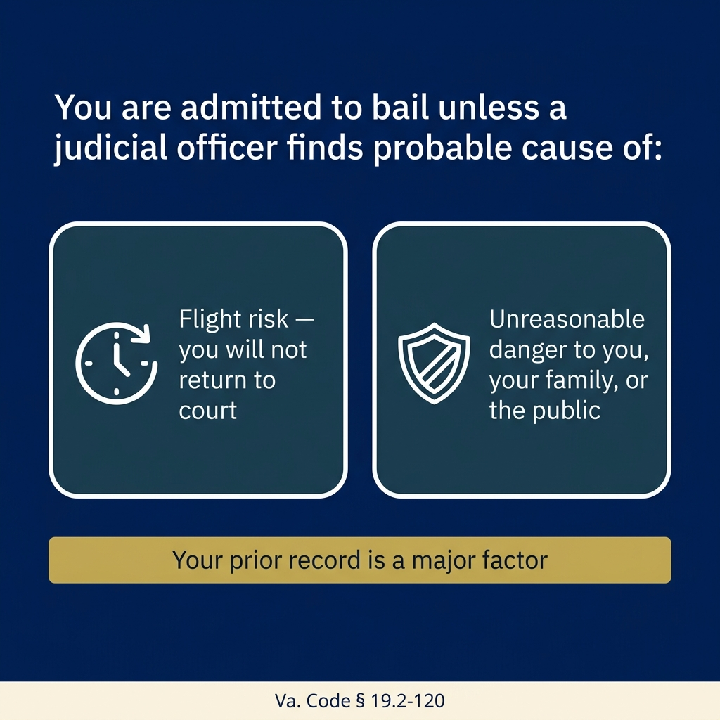 The two findings that can keep someone held without bail in Virginia: flight risk or unreasonable danger