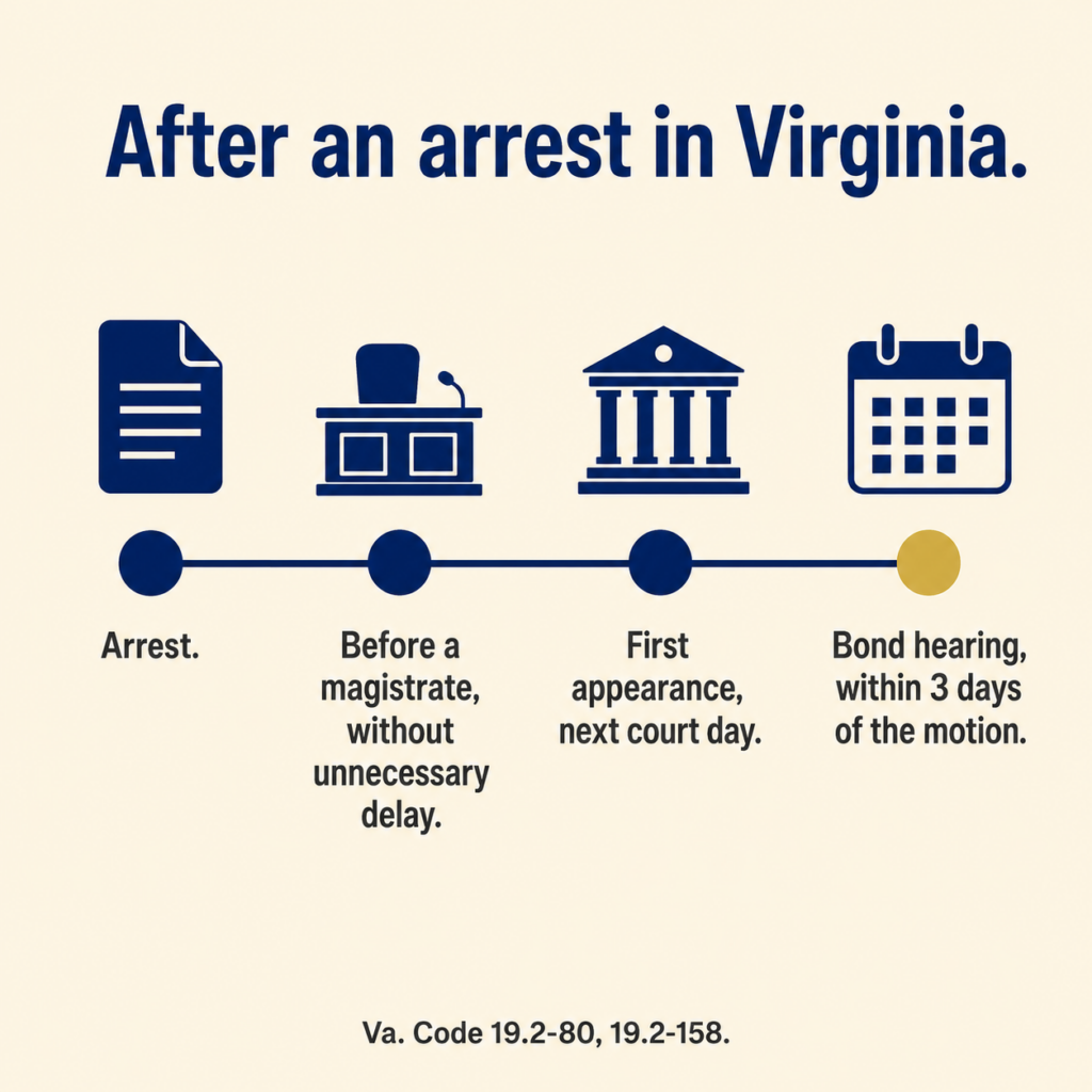 Virginia Post-Arrest Timeline Arrest to Bond Hearing (1)