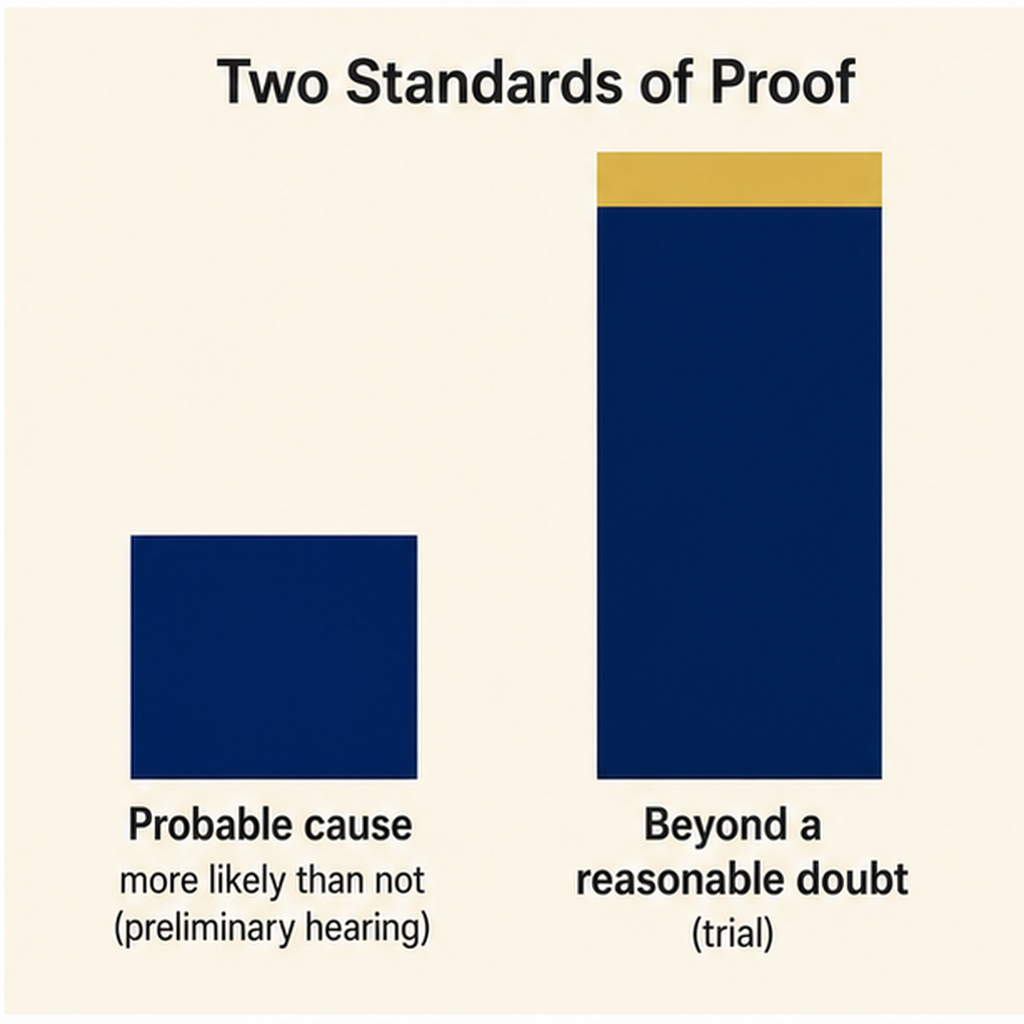 two-standards-of-proof