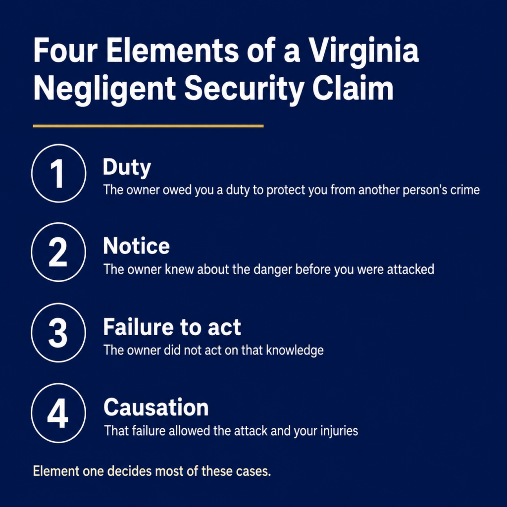 Diagram of the four elements of a Virginia negligent security claim: duty, notice, failure to act, and causation