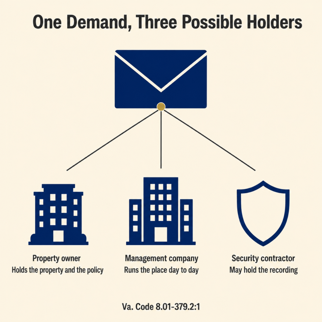 The three parties a preservation demand may have to reach: property owner, management company, and security contractor