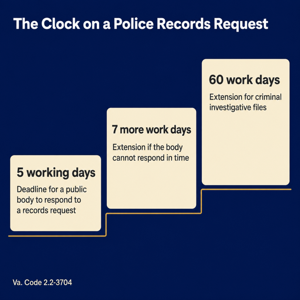 Virginia FOIA response deadlines for police records: five working days, seven more on extension, 60 for criminal files