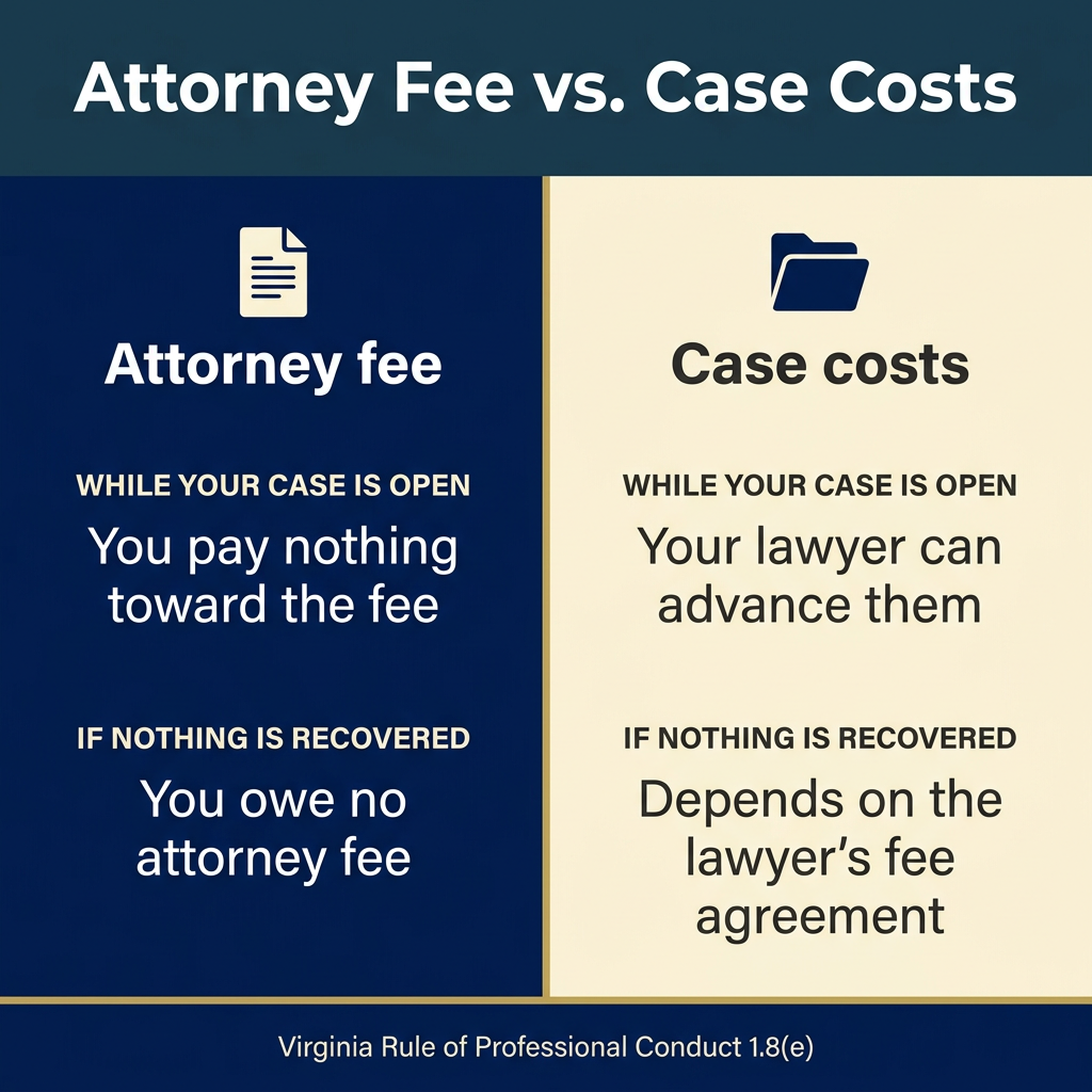 Split navy and cream chart comparing the attorney fee and case costs while a case is open and if nothing is recovered
