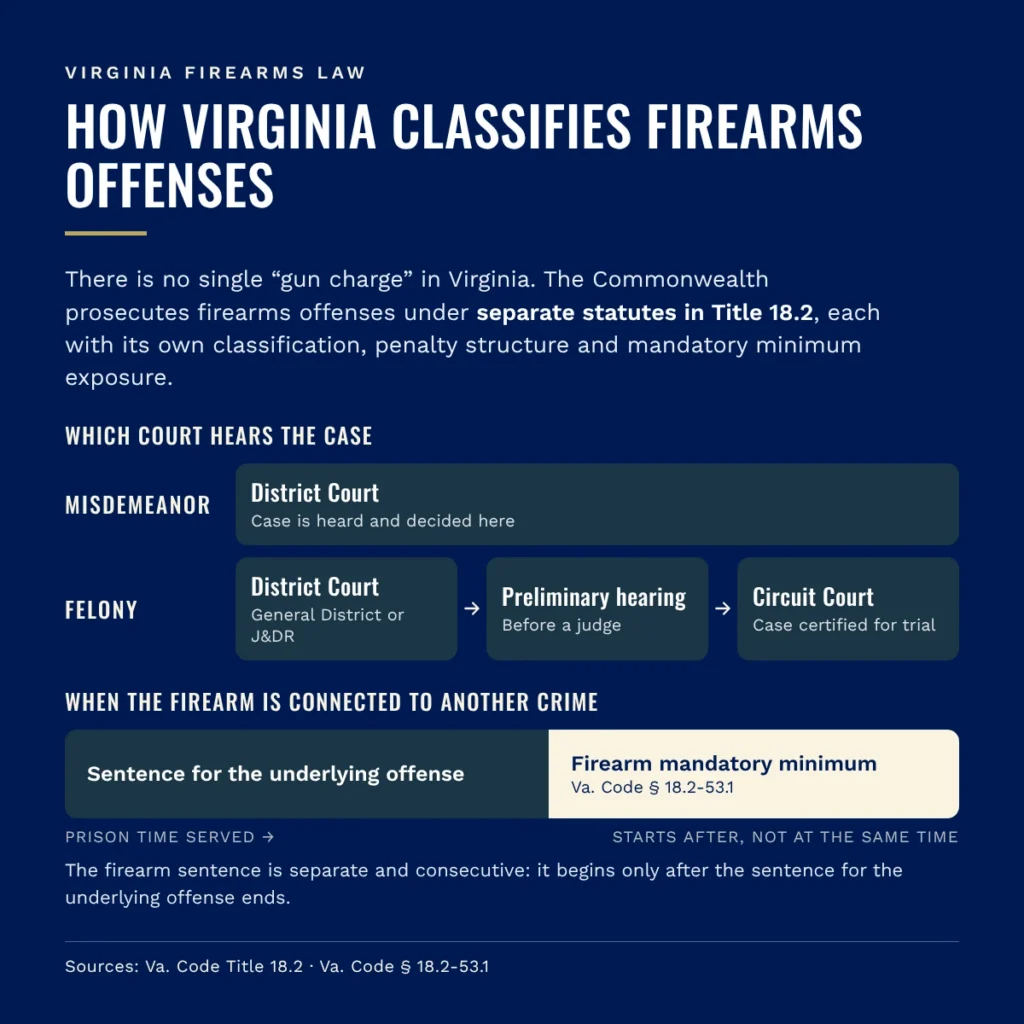 How Virginia classifies firearms offenses: misdemeanors are heard in District Court; felonies go from District Court to a preliminary hearing and are certified to Circuit Court; a firearm connected to another crime adds a consecutive mandatory minimum under Va. Code § 18.2-53.1.