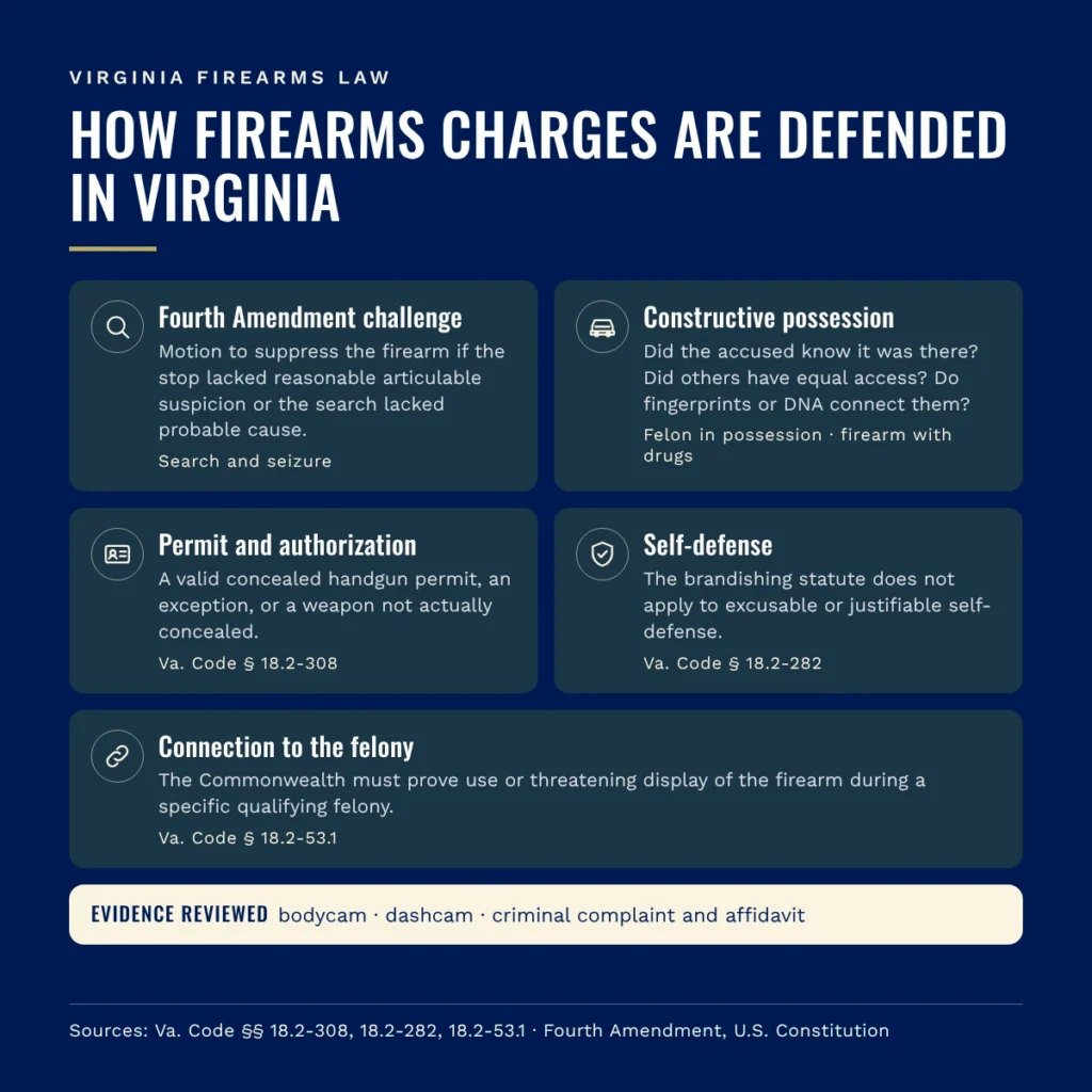 How firearms charges are defended in Virginia: Fourth Amendment challenges, constructive possession, permit and authorization defenses, self-defense in brandishing cases, and challenging the connection to the underlying felony.