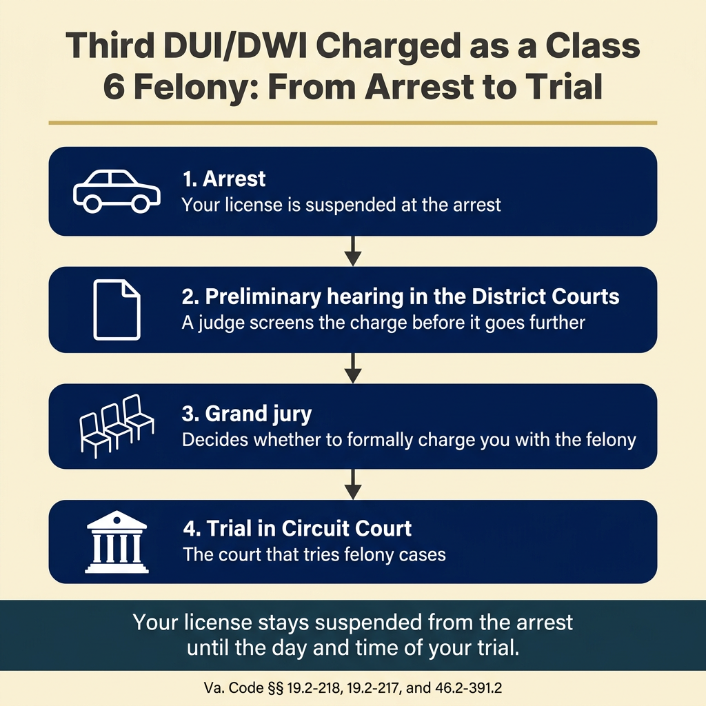 Four-step flow on cream: arrest, preliminary hearing in the District Courts, grand jury, and trial in Circuit Court