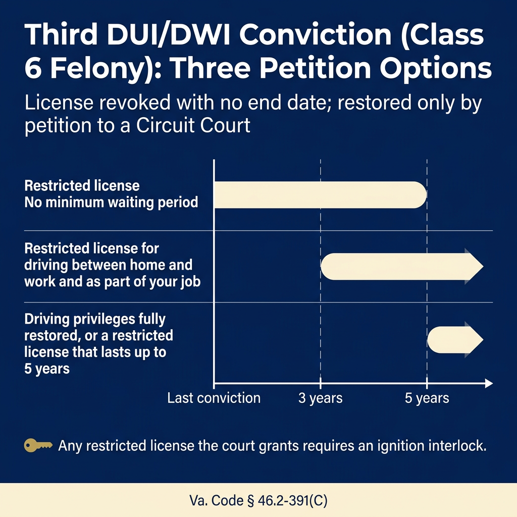Navy timeline of three license petition options after the last conviction, with markers at 3 years and 5 years