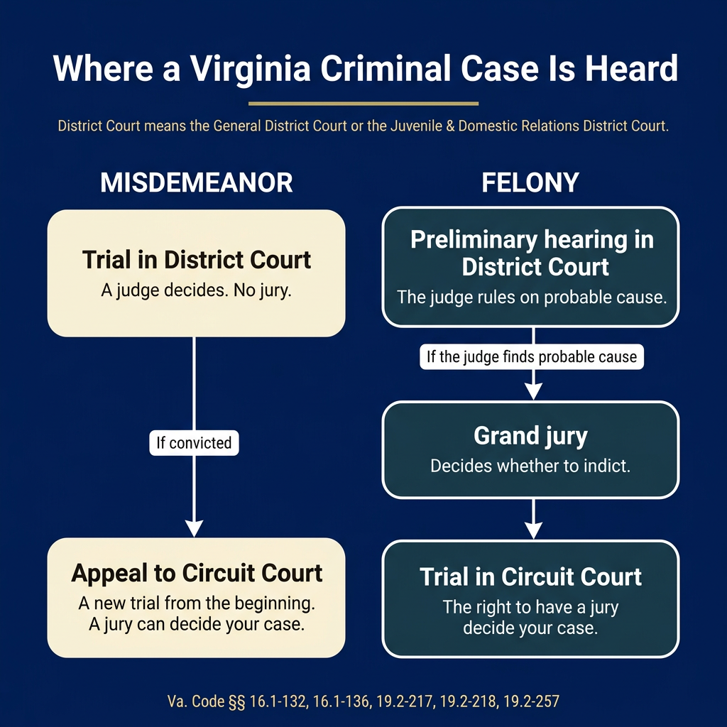 Two-lane flowchart of misdemeanor and felony case paths in Virginia, from District Court to Circuit Court