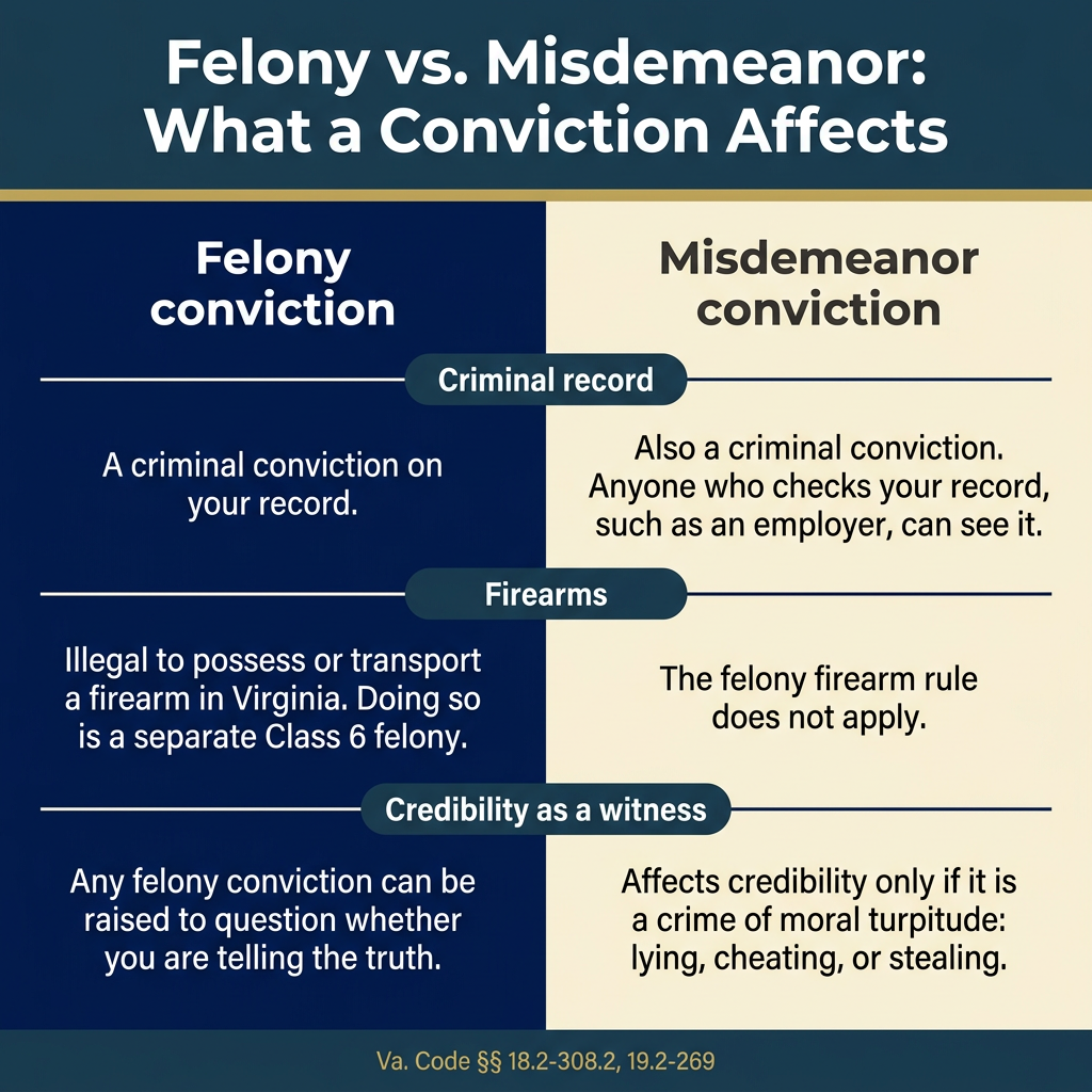 Navy and cream split chart comparing a felony and a misdemeanor conviction on record, firearms, and witness credibility
