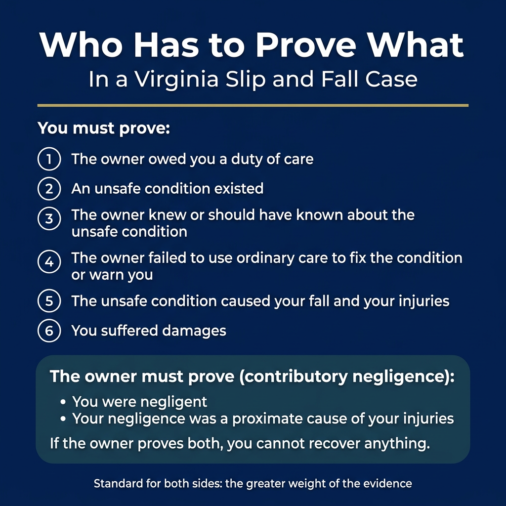 Navy infographic listing the six elements a Virginia slip and fall plaintiff must prove and what the owner must prove